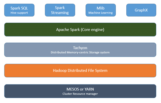 Unified Libraries in Spark