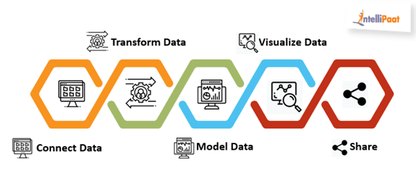 Working of Power BI 