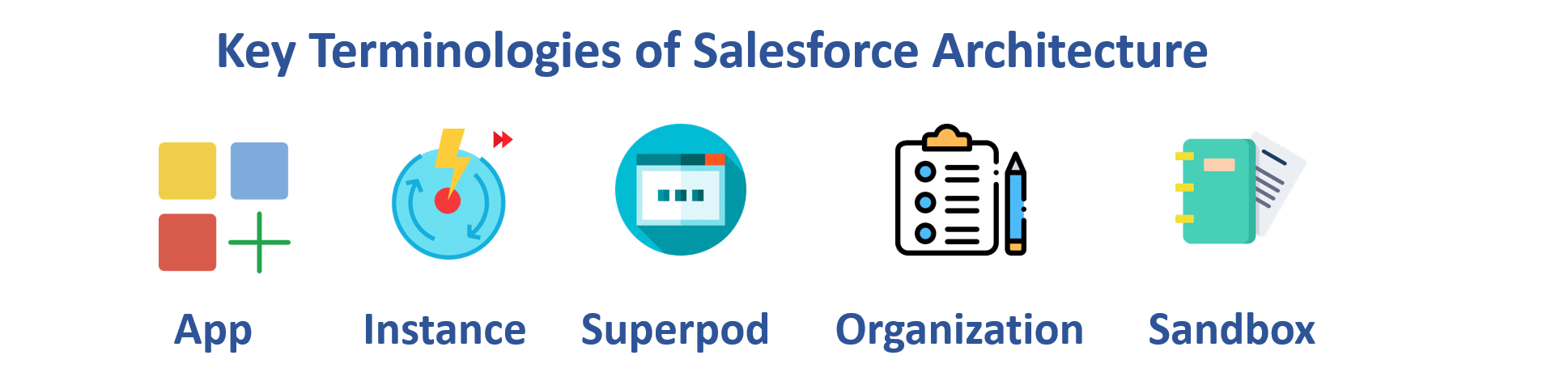 discussing the Salesforce architecture