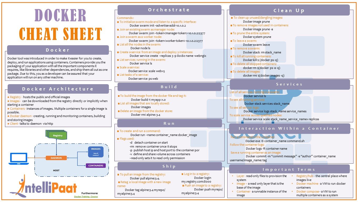 Docker Cli Commands Cheat Sheet