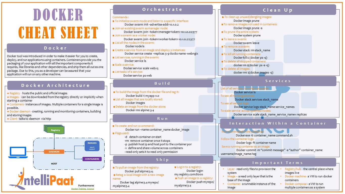 Docker Cheat Sheet Quick Guide To Docker Commands In 2022