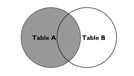 SQL LEFT JOIN Explained With Example