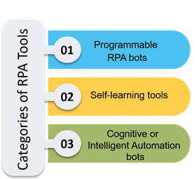 Types of rpa store automation