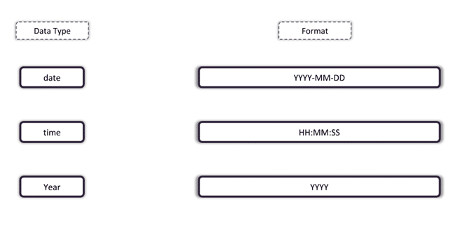 Date Data Type Example