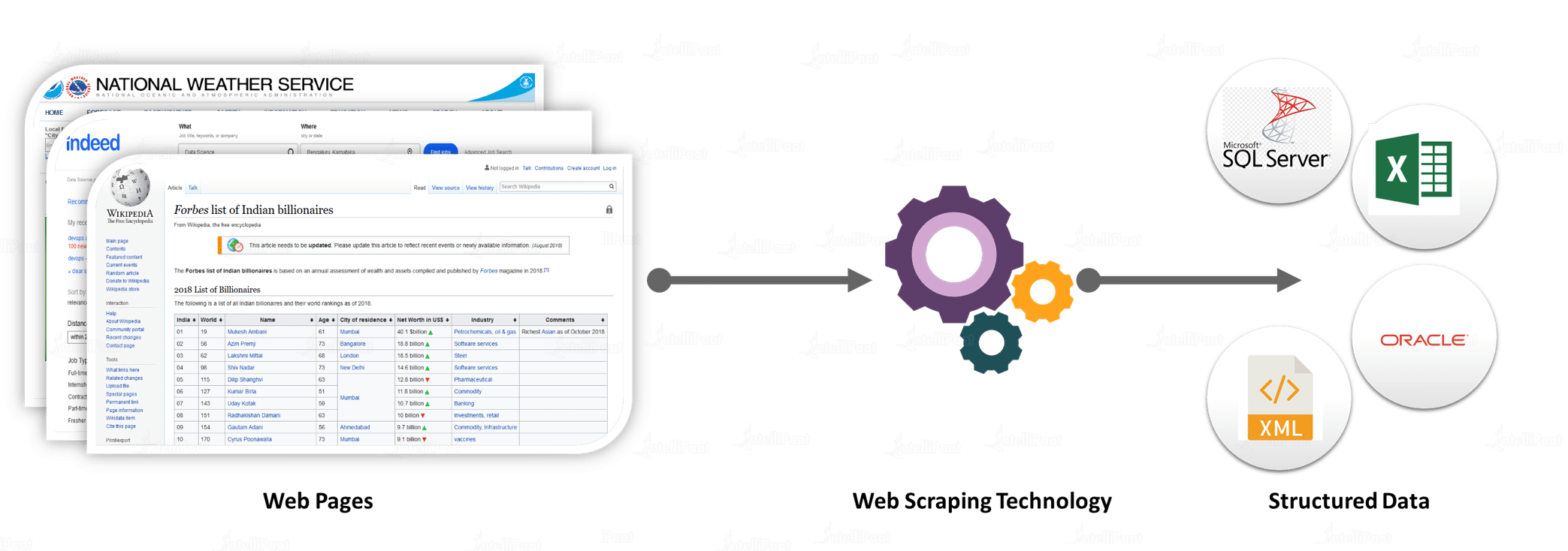 Python Web Scraping To Database