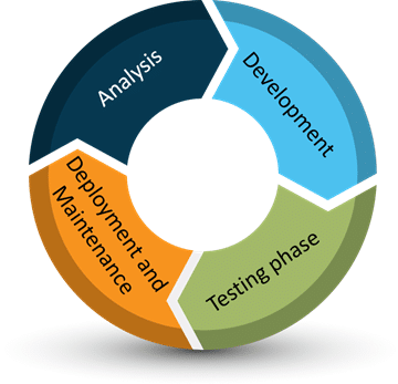 Robotic process automation store development