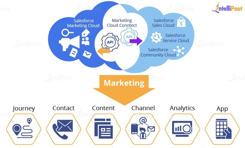 Learn Salesforce Marketing Cloud - Intellipaat