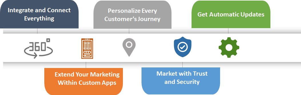 Marketing-Cloud-Personalization Unterlage