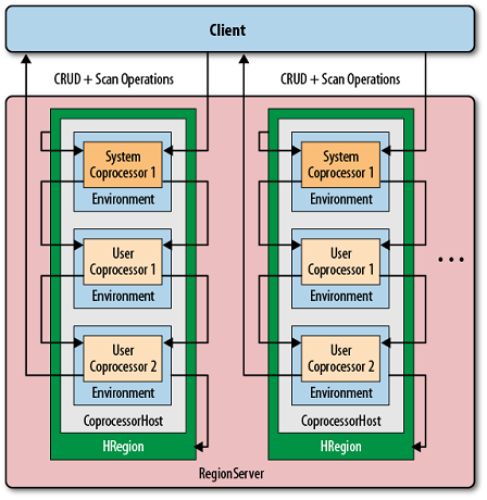 coprocessors executed sequentially, in their environment, and per region