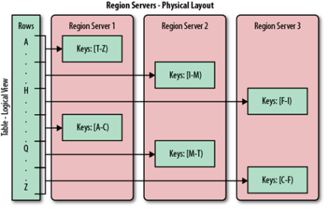 rows grouped in regions and served by different servers