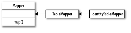the mapper hierarchy