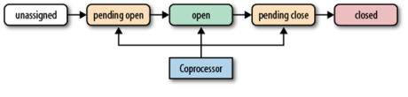 the coprocessor reacting to life-cycle state changes of a region