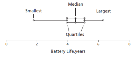 box plot for life of battery