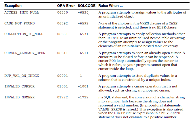 Oracle PL/SQL exception handling