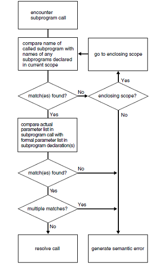 Overloaded Subprograms