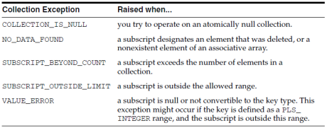 PL/SQL Collections and Records - Oracle PL/SQL Tutorial