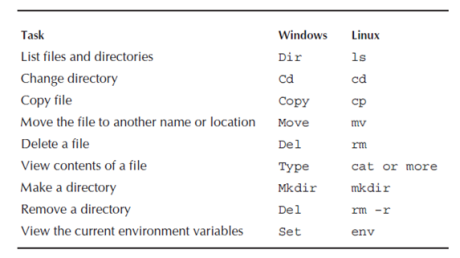 command-line commands in windows and linux