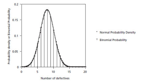 comparison of a binomial distribution with a normal distribution fitted to it