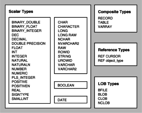 data type