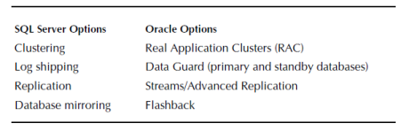 high-availability options in sql server and oracle