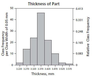 histogram of thickness of metal part
