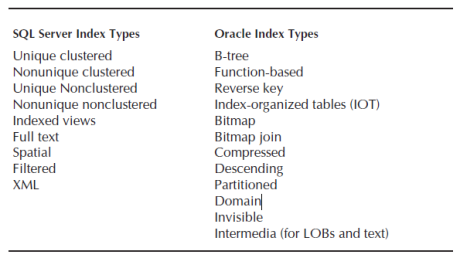 index types in sql server and oracle