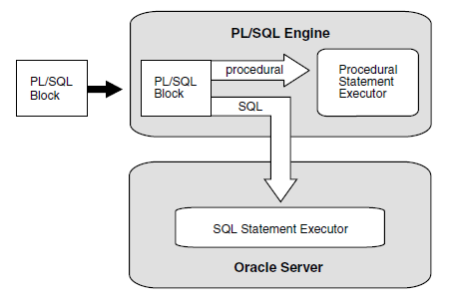 plsql engine