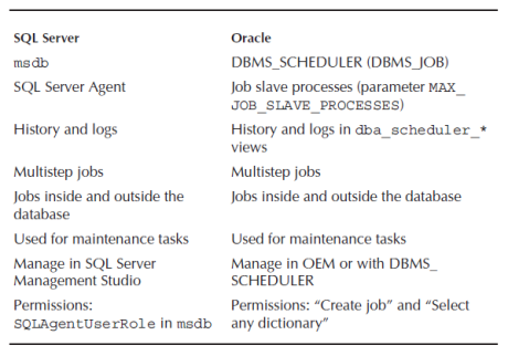 scheduling in sql server and oracle