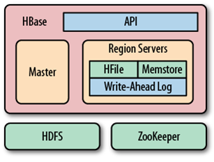 Apache Hbase Tutorial Online Hbase Architecture Intellipaat Apache Hbase Tutorial Online Hbase Architecture Intellipaat