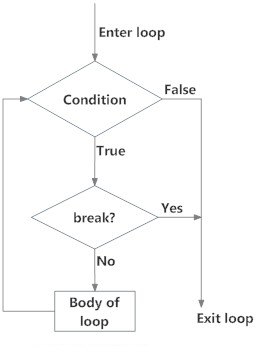 Python Conditional control flow - Python Tutorial | Intellipaat.com