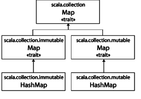 class hierarchy for scala map