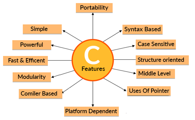 15 Most Important Features of C Language - Shiksha Online