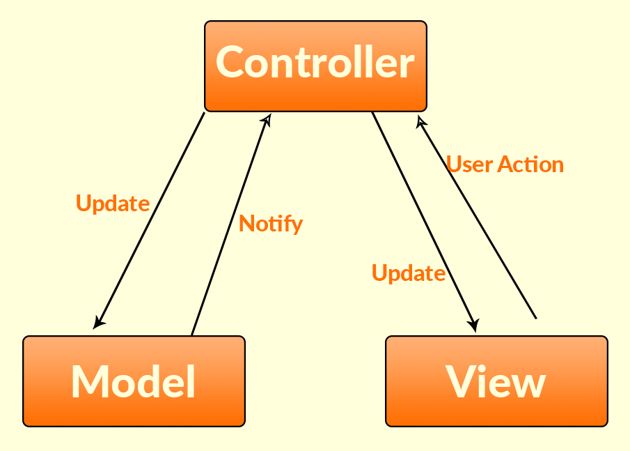 View trong mô hình MVC của Zend Framework