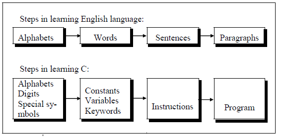 C Tutorial - Learn C Programming Language