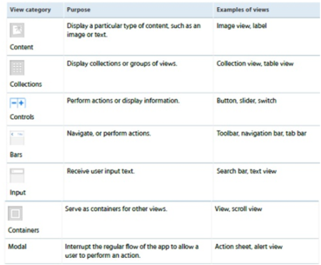 types of views