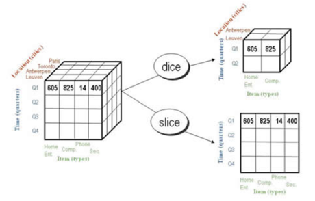 dice and slice