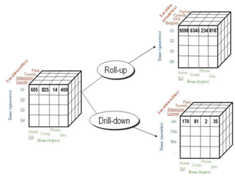 rollup and drilldown