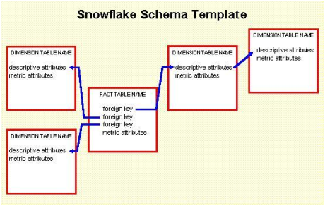 snowflake schema