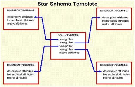 star schema data warehouse architecture