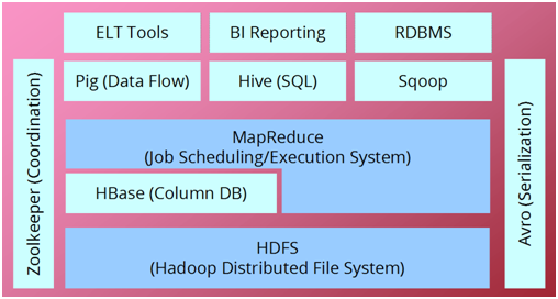 Hadoop & Hadoop ecosystem