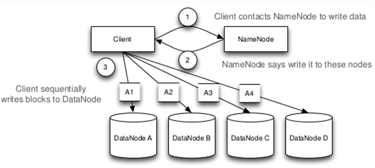 How HDFS works