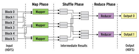 Map Phase