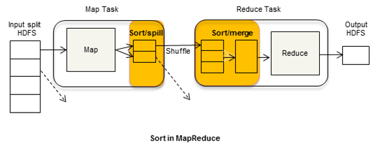 Shuffle & sort